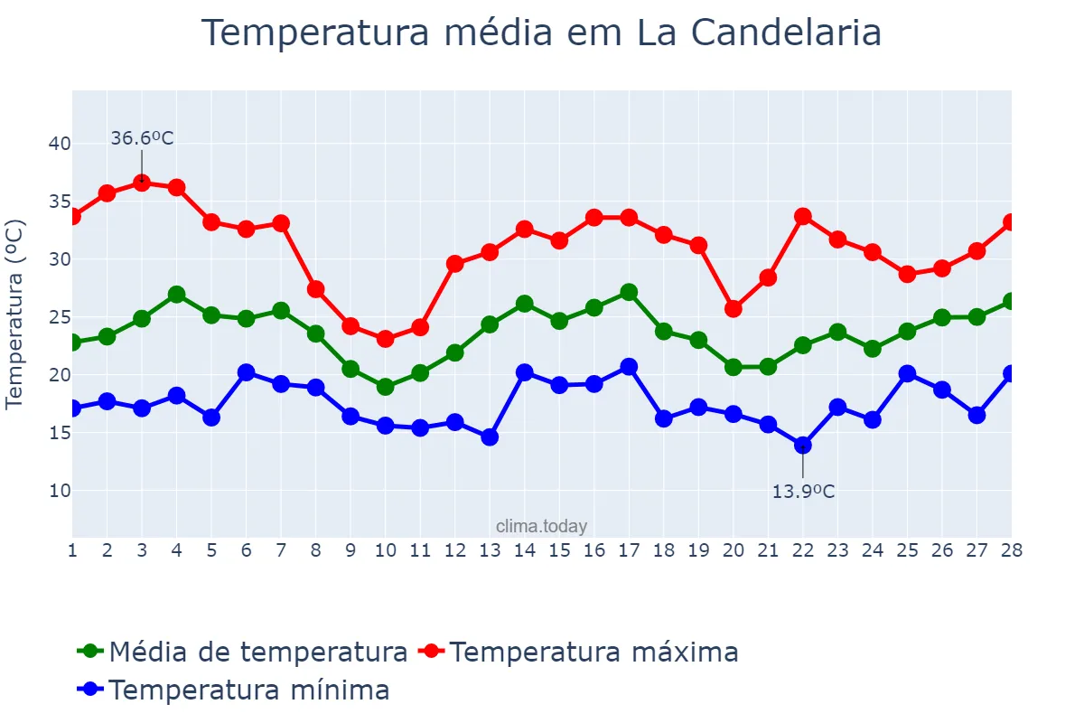Temperatura em fevereiro em La Candelaria, Salta, AR