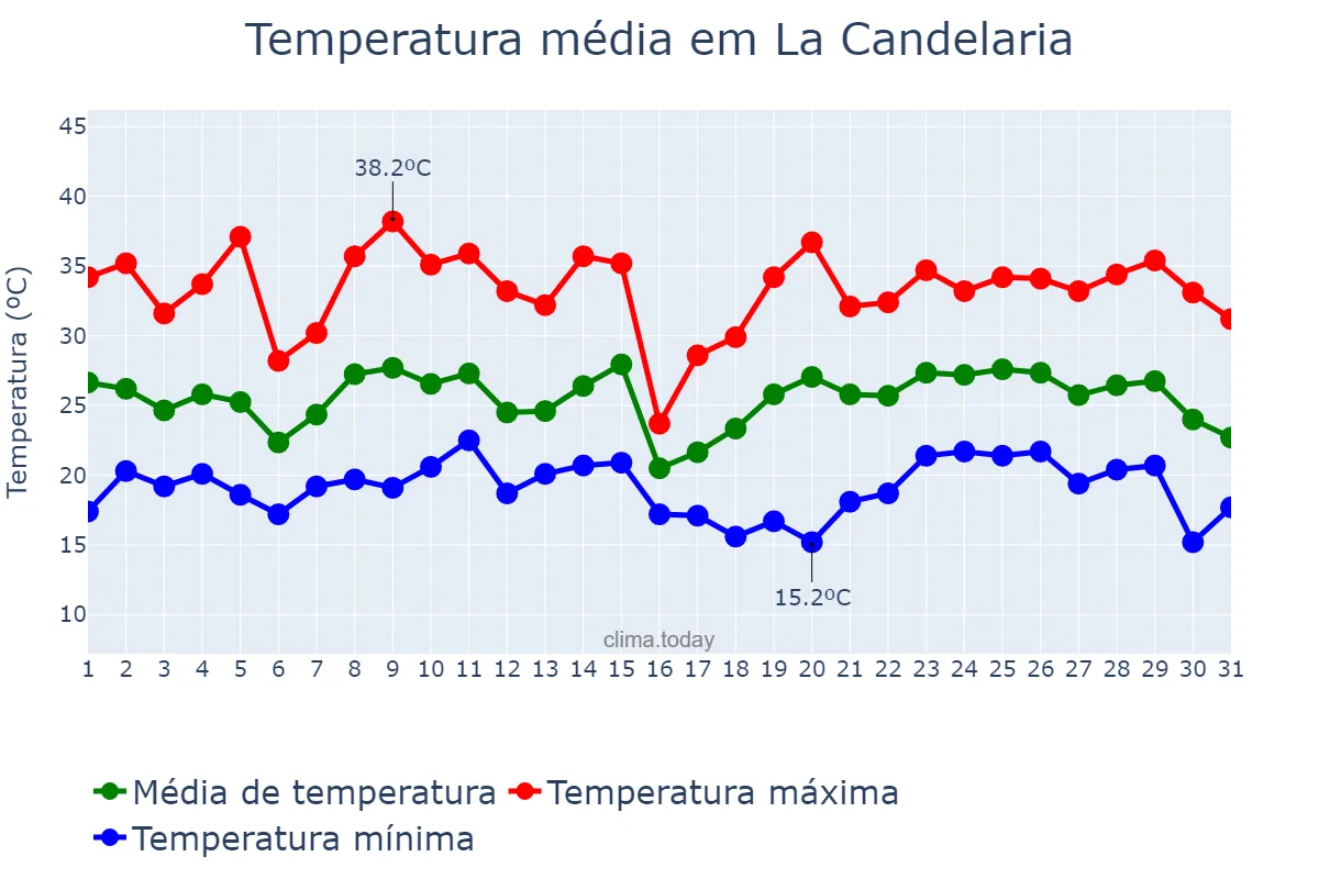 Temperatura em janeiro em La Candelaria, Salta, AR