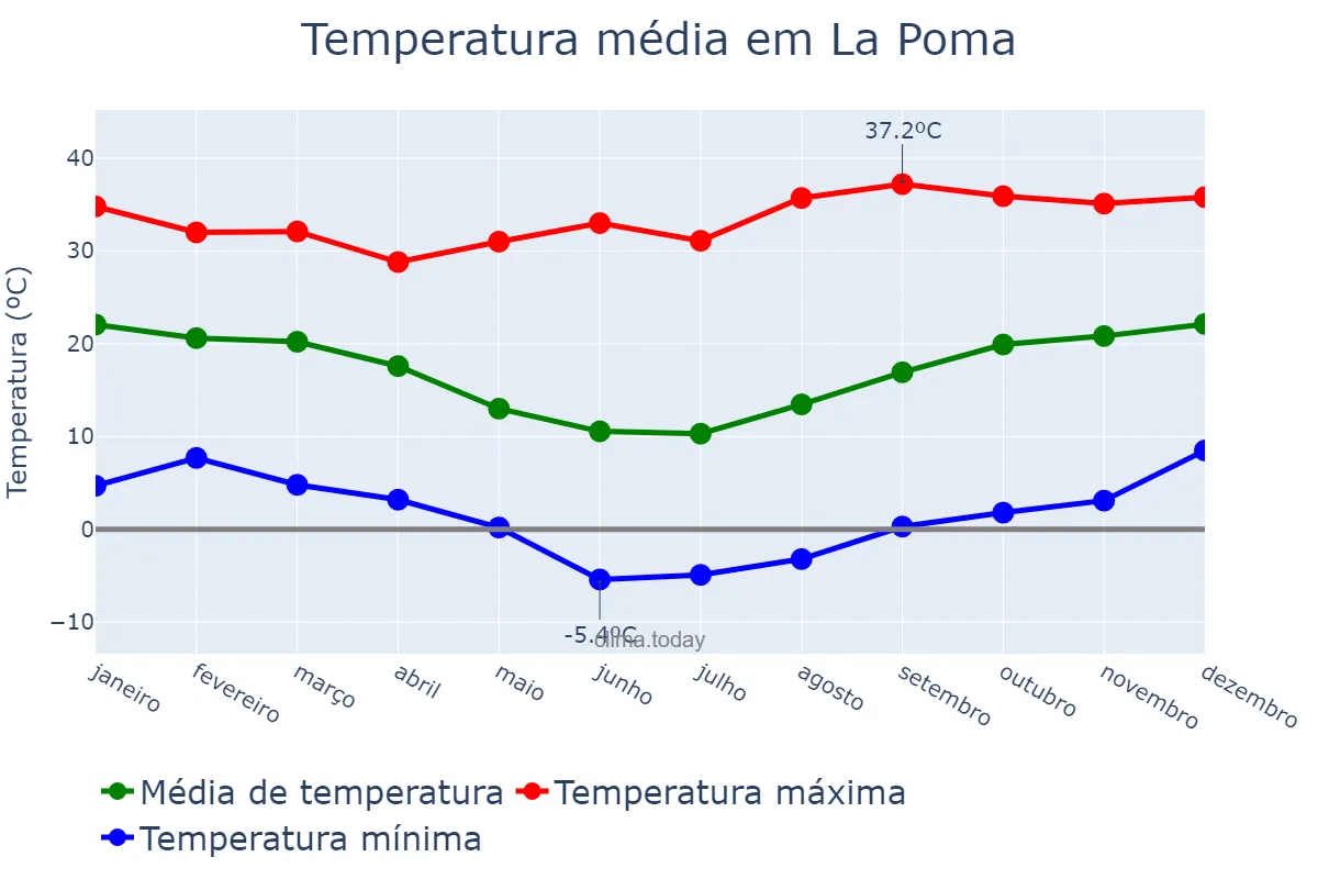 Temperatura anual em La Poma, Salta, AR