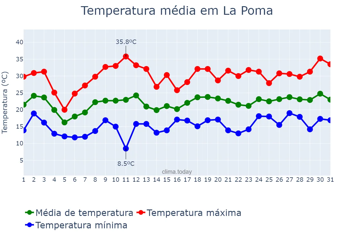 Temperatura em dezembro em La Poma, Salta, AR