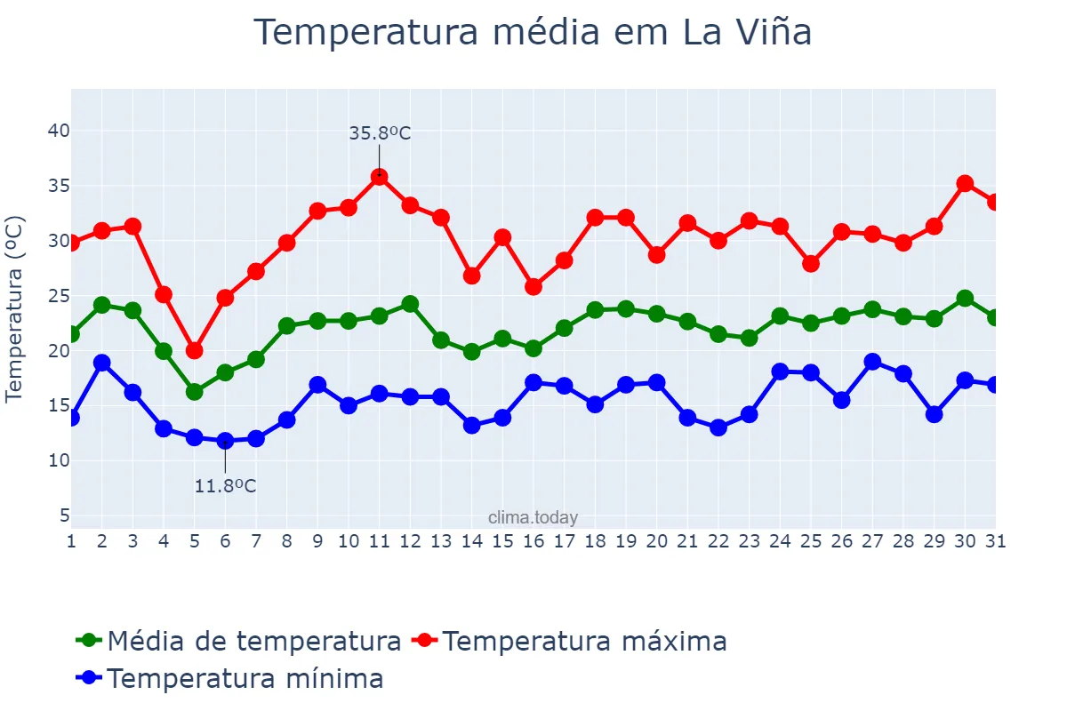 Temperatura em dezembro em La Viña, Salta, AR