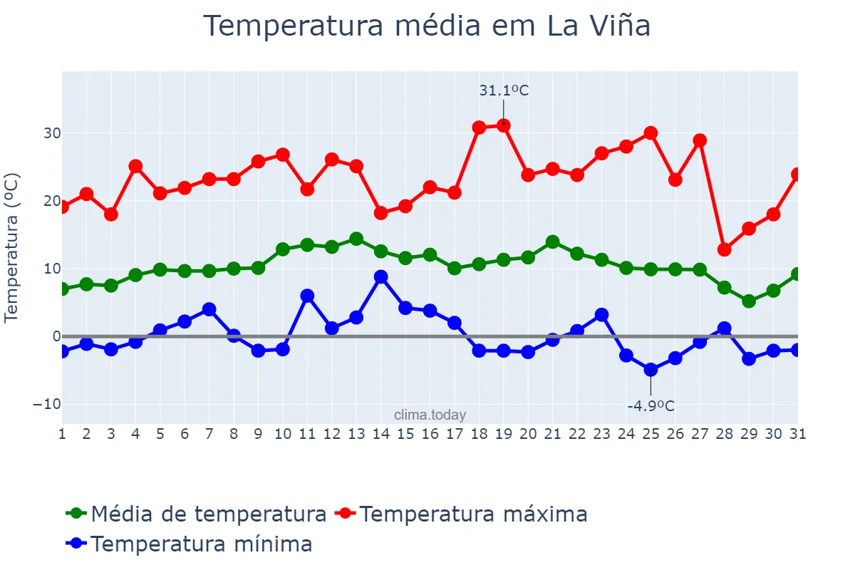 Temperatura em julho em La Viña, Salta, AR