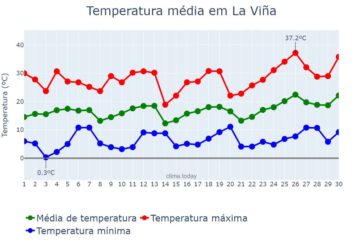 Temperatura em setembro em La Viña, Salta, AR