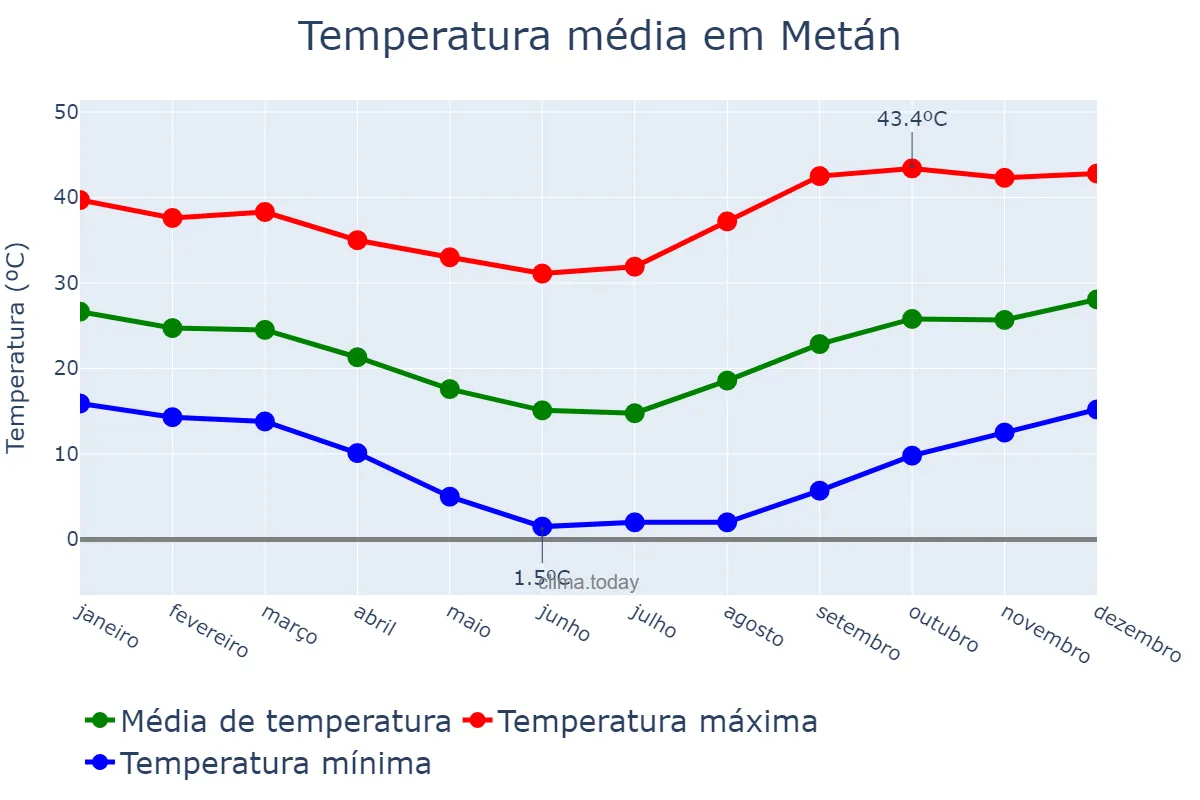 Temperatura anual em Metán, Salta, AR