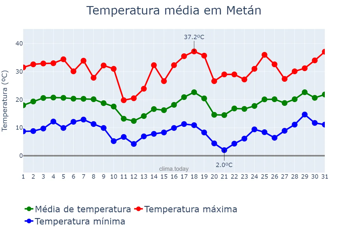 Temperatura em agosto em Metán, Salta, AR