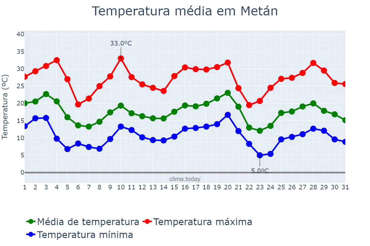 Temperatura em maio em Metán, Salta, AR