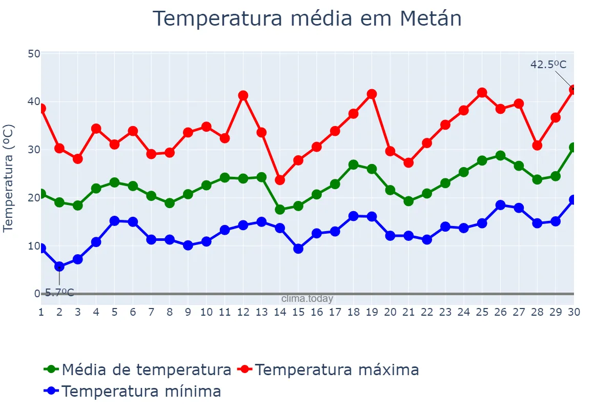 Temperatura em setembro em Metán, Salta, AR