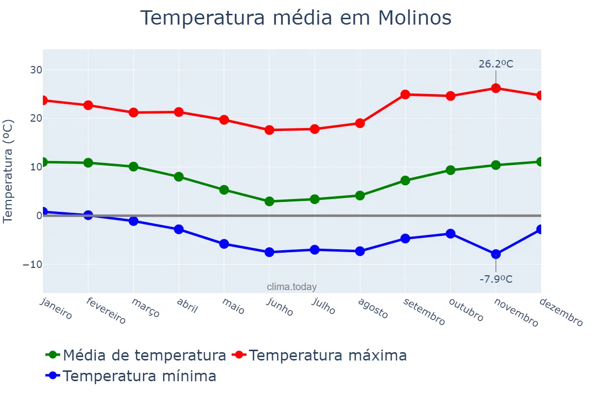 Temperatura anual em Molinos, Salta, AR