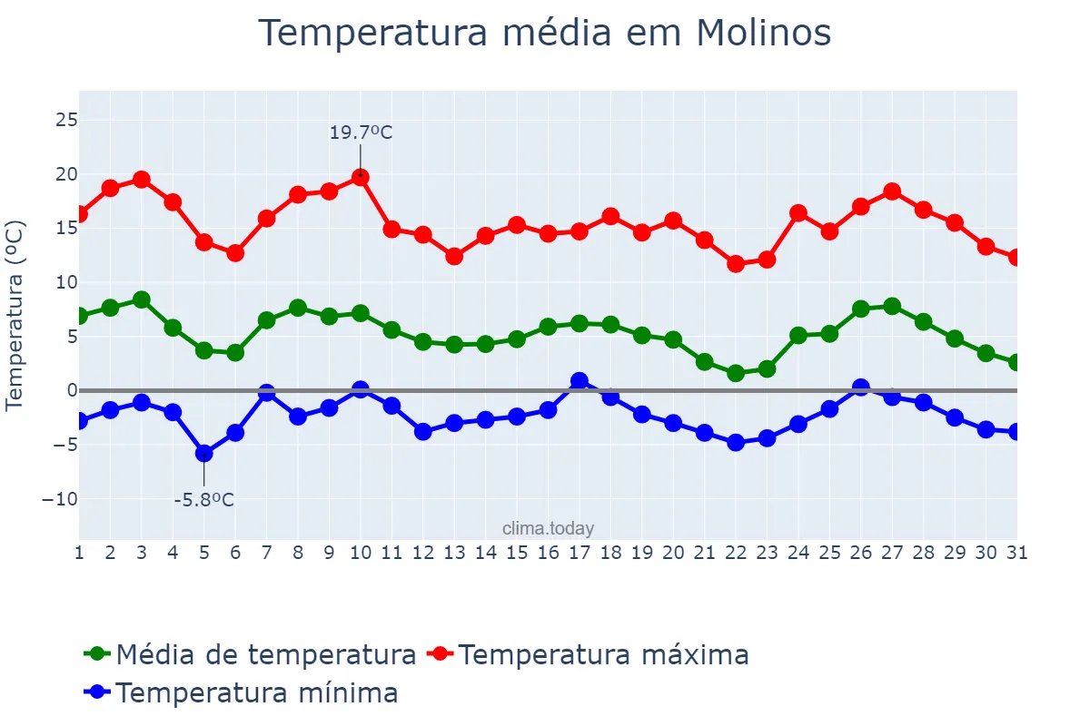 Temperatura em maio em Molinos, Salta, AR