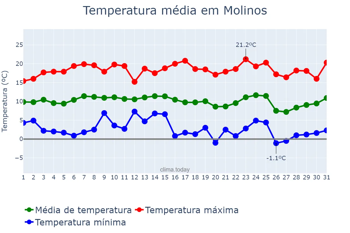 Temperatura em marco em Molinos, Salta, AR