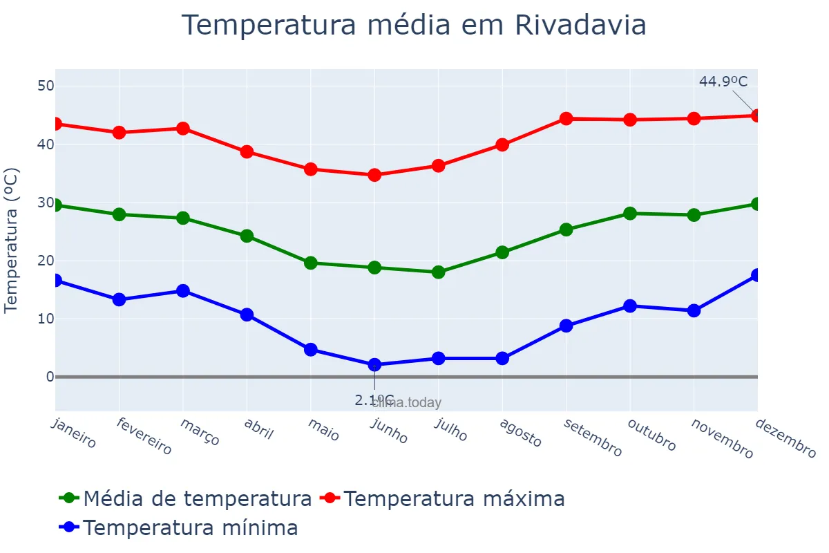 Temperatura anual em Rivadavia, Salta, AR