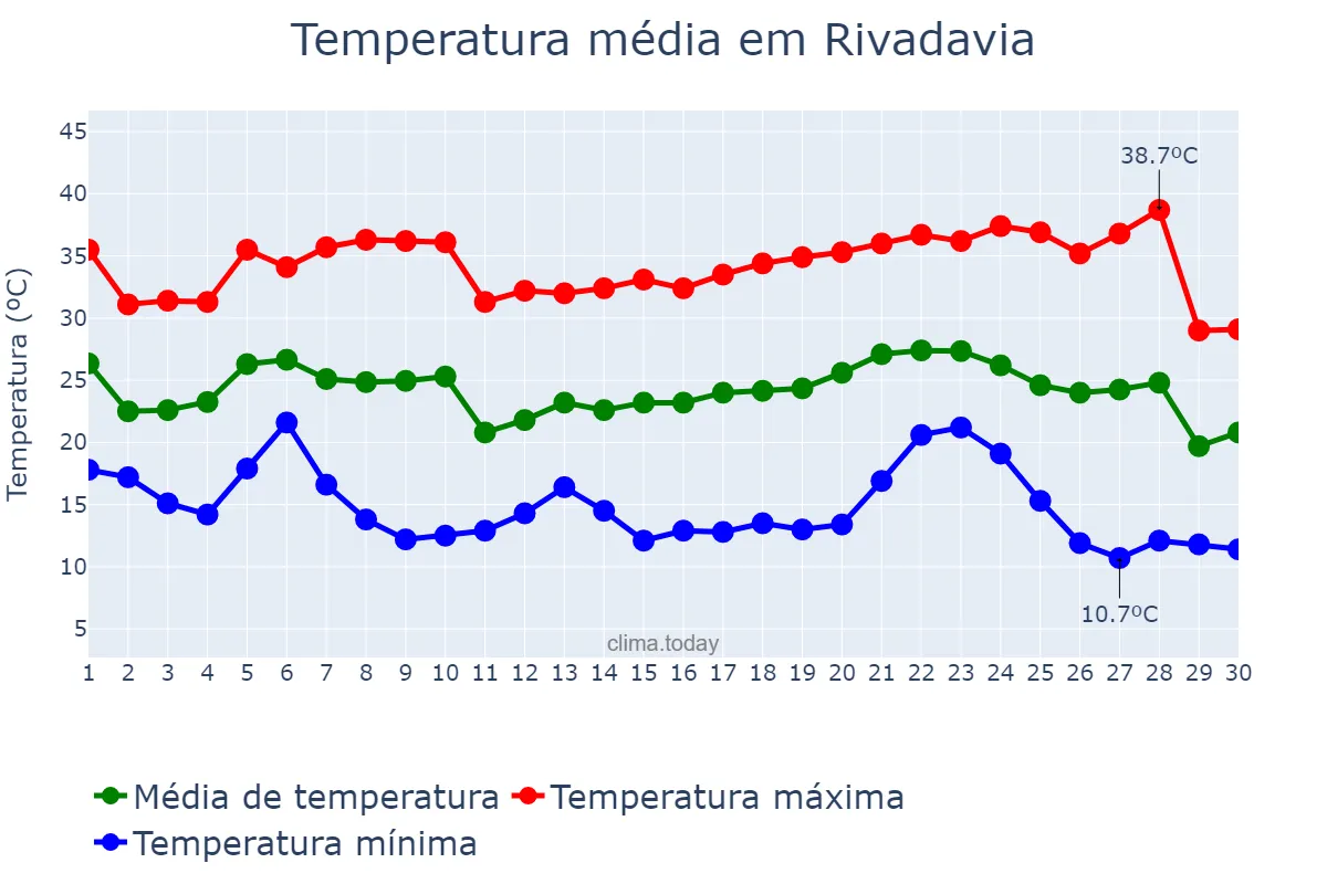 Temperatura em abril em Rivadavia, Salta, AR