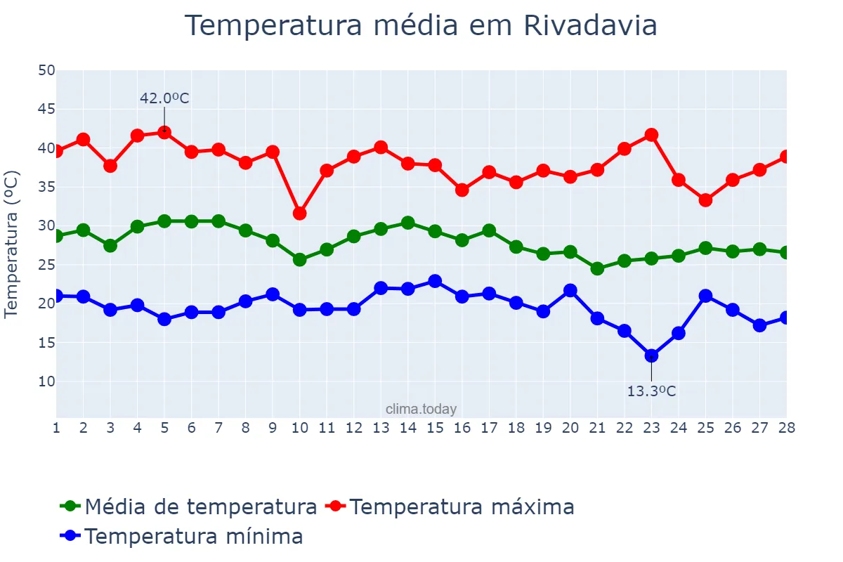Temperatura em fevereiro em Rivadavia, Salta, AR