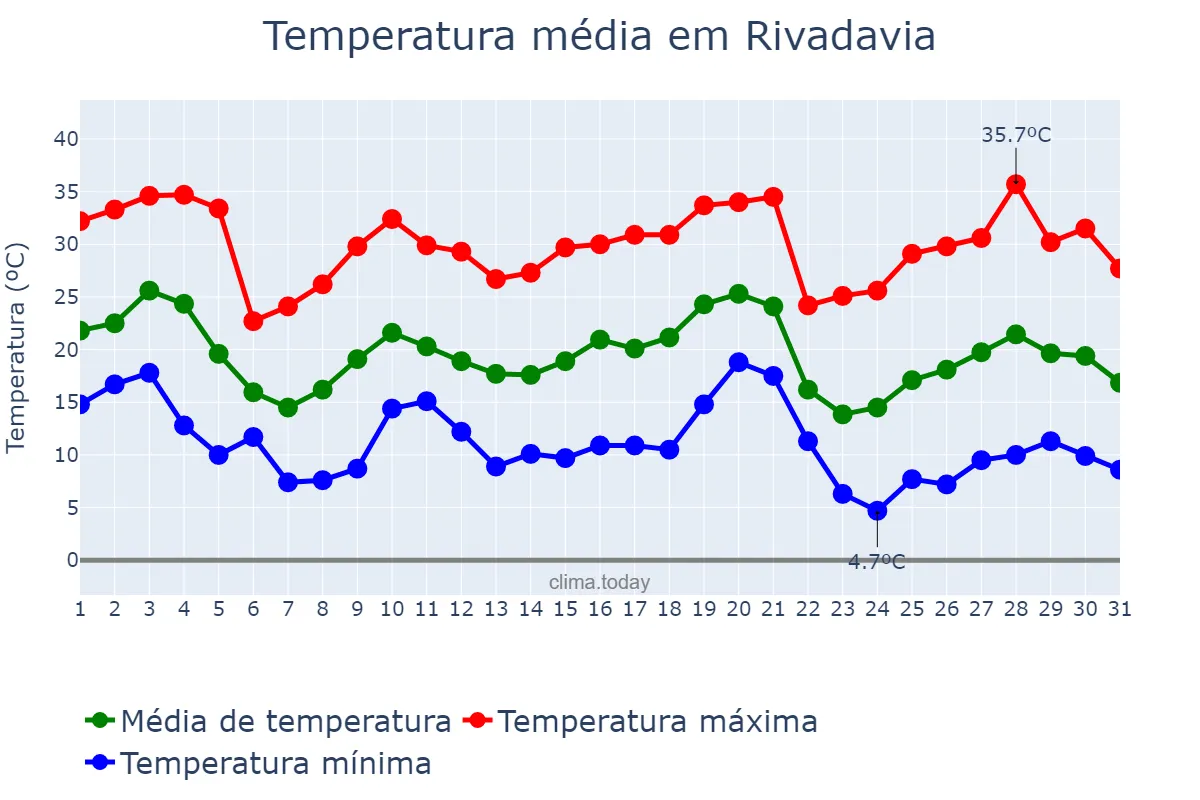 Temperatura em maio em Rivadavia, Salta, AR