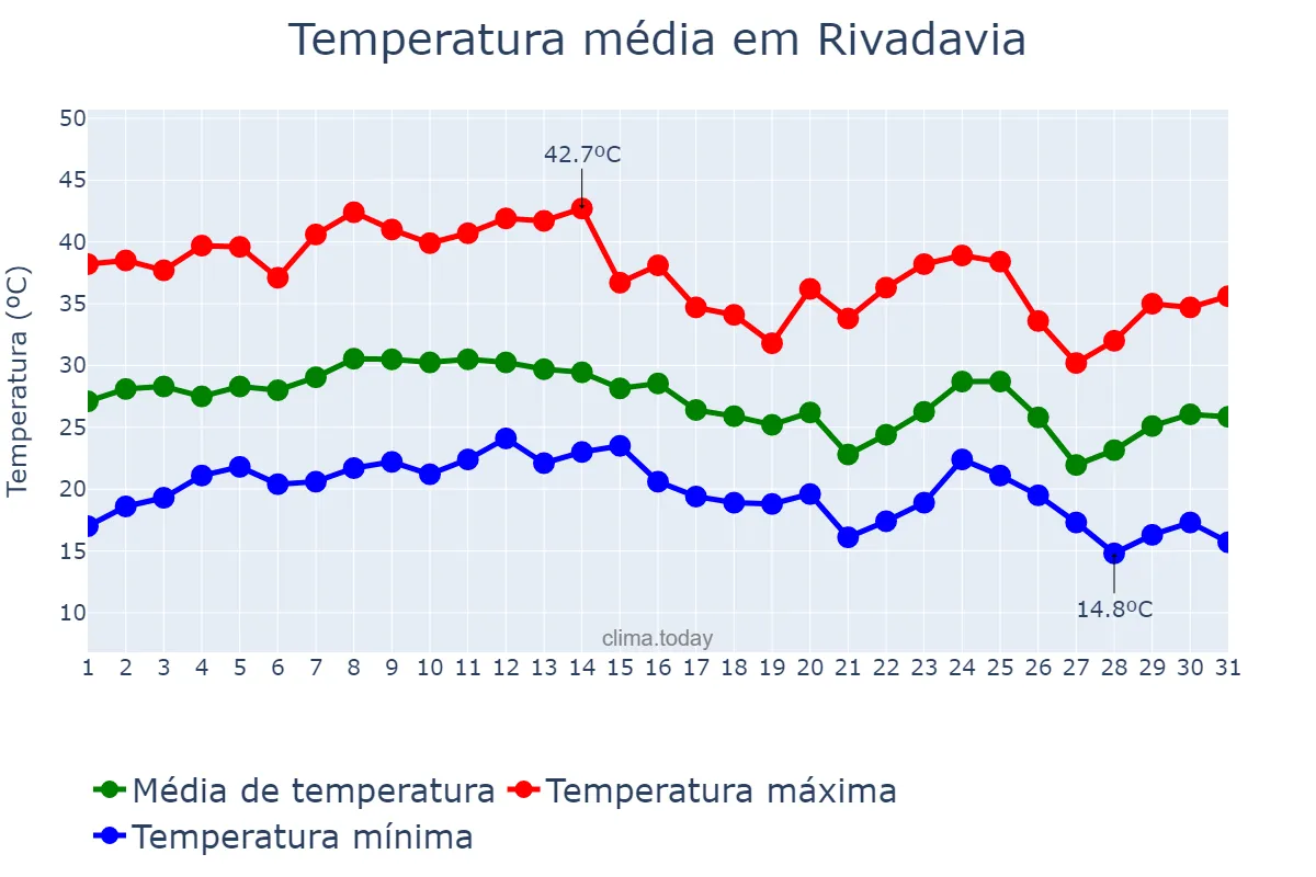 Temperatura em marco em Rivadavia, Salta, AR