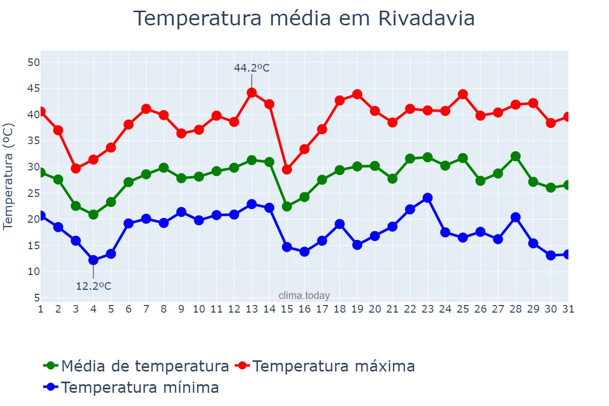 Temperatura em outubro em Rivadavia, Salta, AR