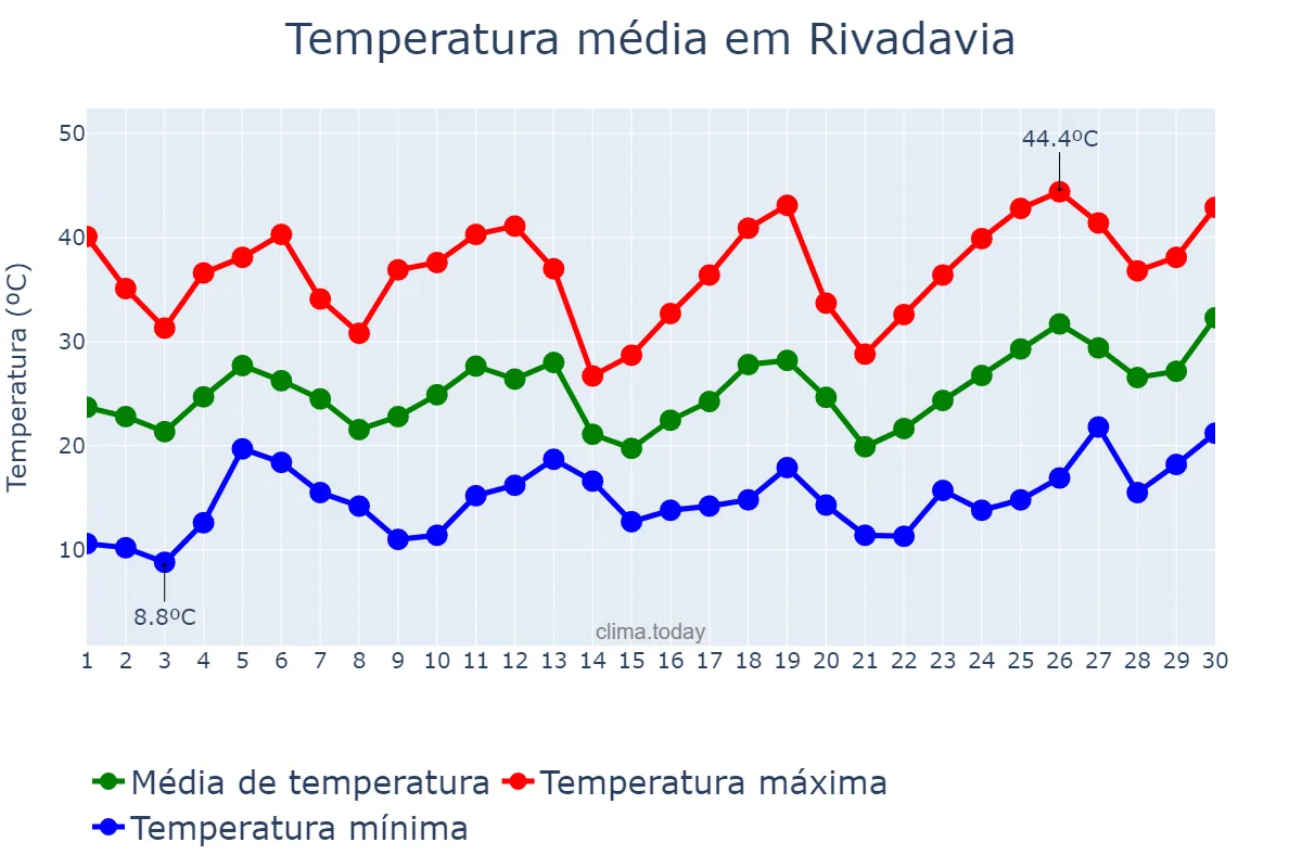 Temperatura em setembro em Rivadavia, Salta, AR