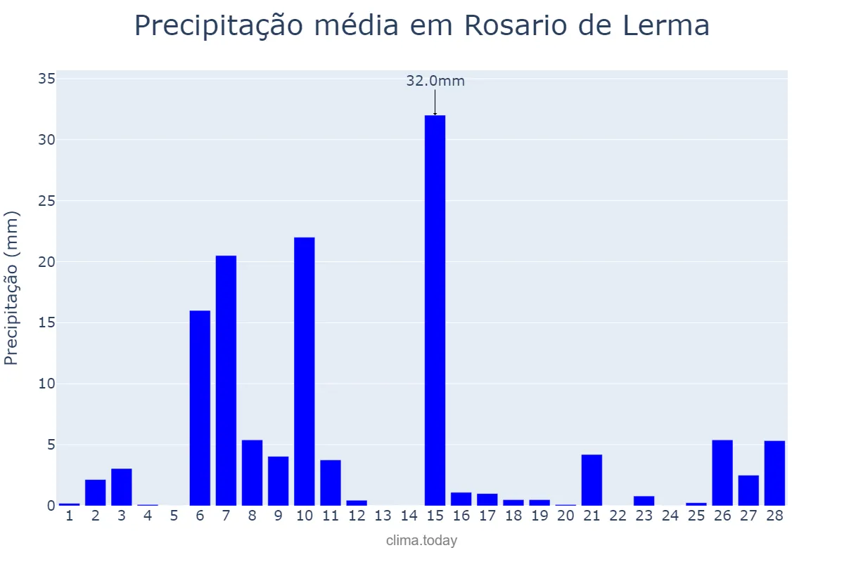 Precipitação em fevereiro em Rosario de Lerma, Salta, AR