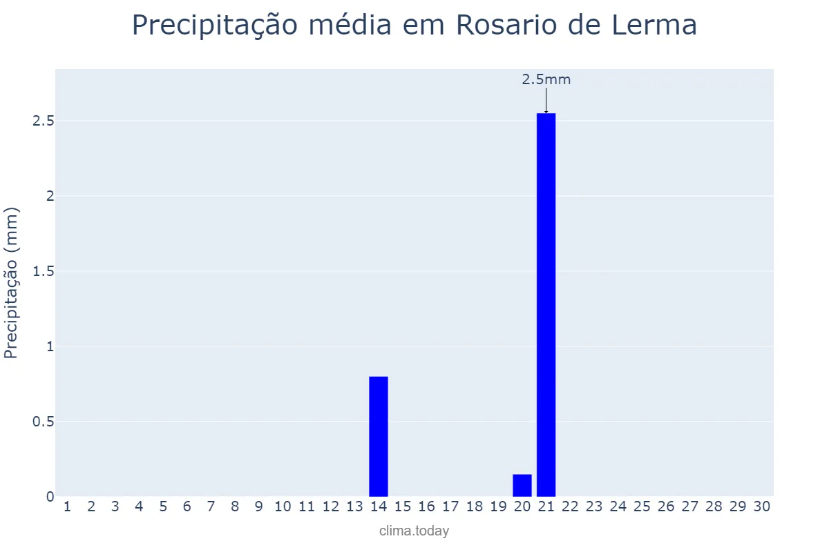 Precipitação em setembro em Rosario de Lerma, Salta, AR