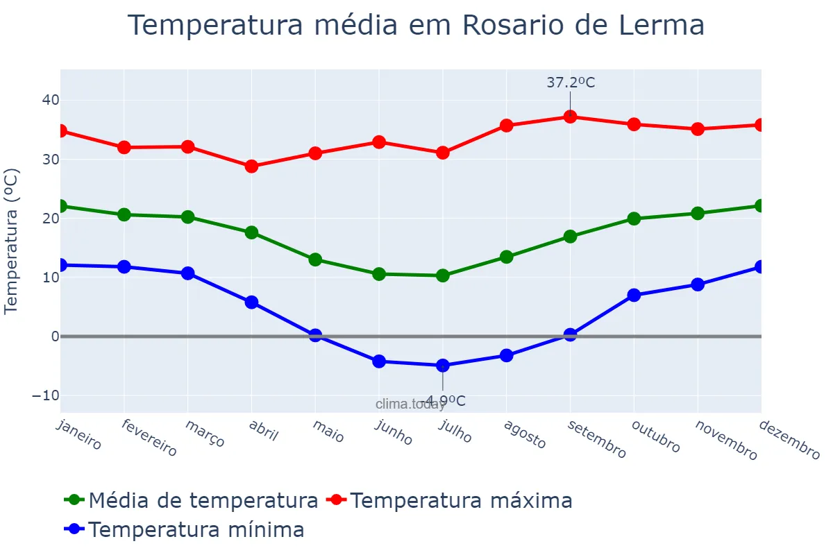 Temperatura anual em Rosario de Lerma, Salta, AR