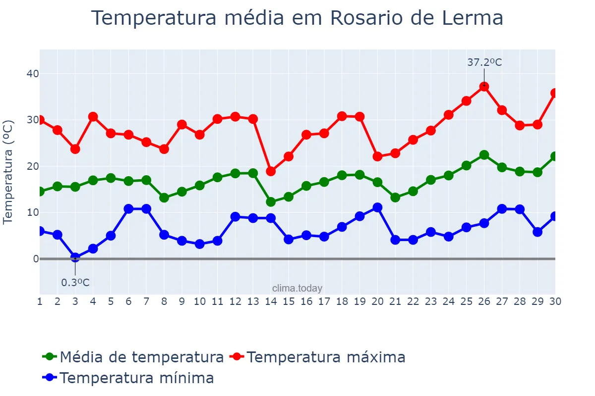 Temperatura em setembro em Rosario de Lerma, Salta, AR