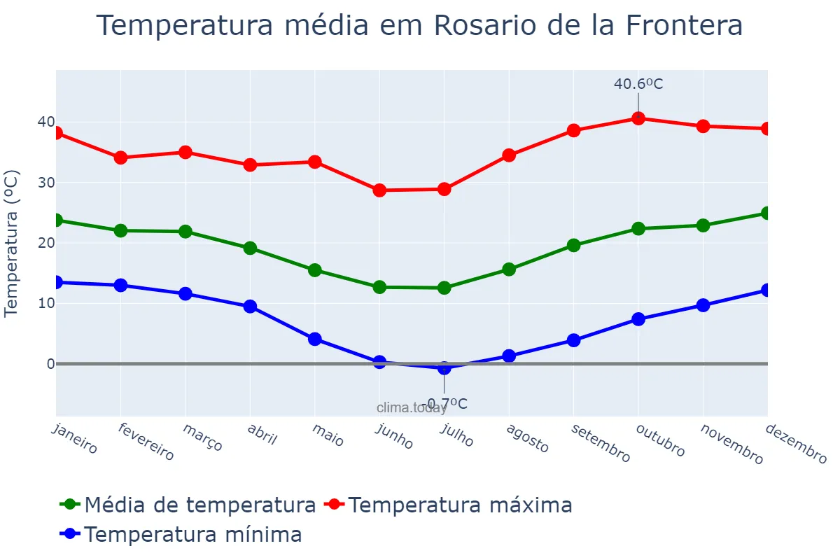 Temperatura anual em Rosario de la Frontera, Salta, AR