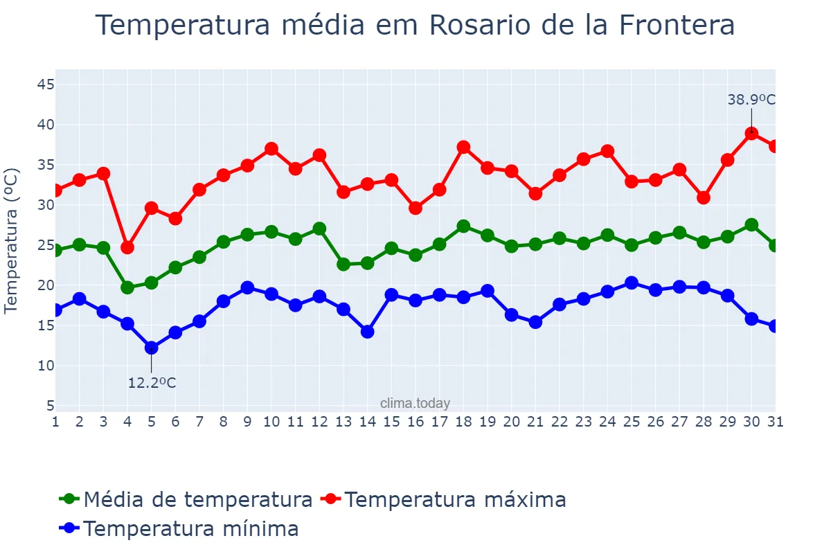 Temperatura em dezembro em Rosario de la Frontera, Salta, AR