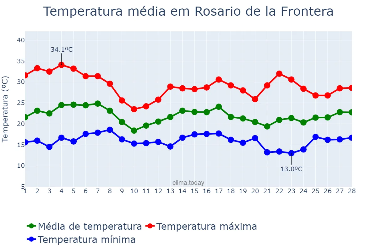 Temperatura em fevereiro em Rosario de la Frontera, Salta, AR