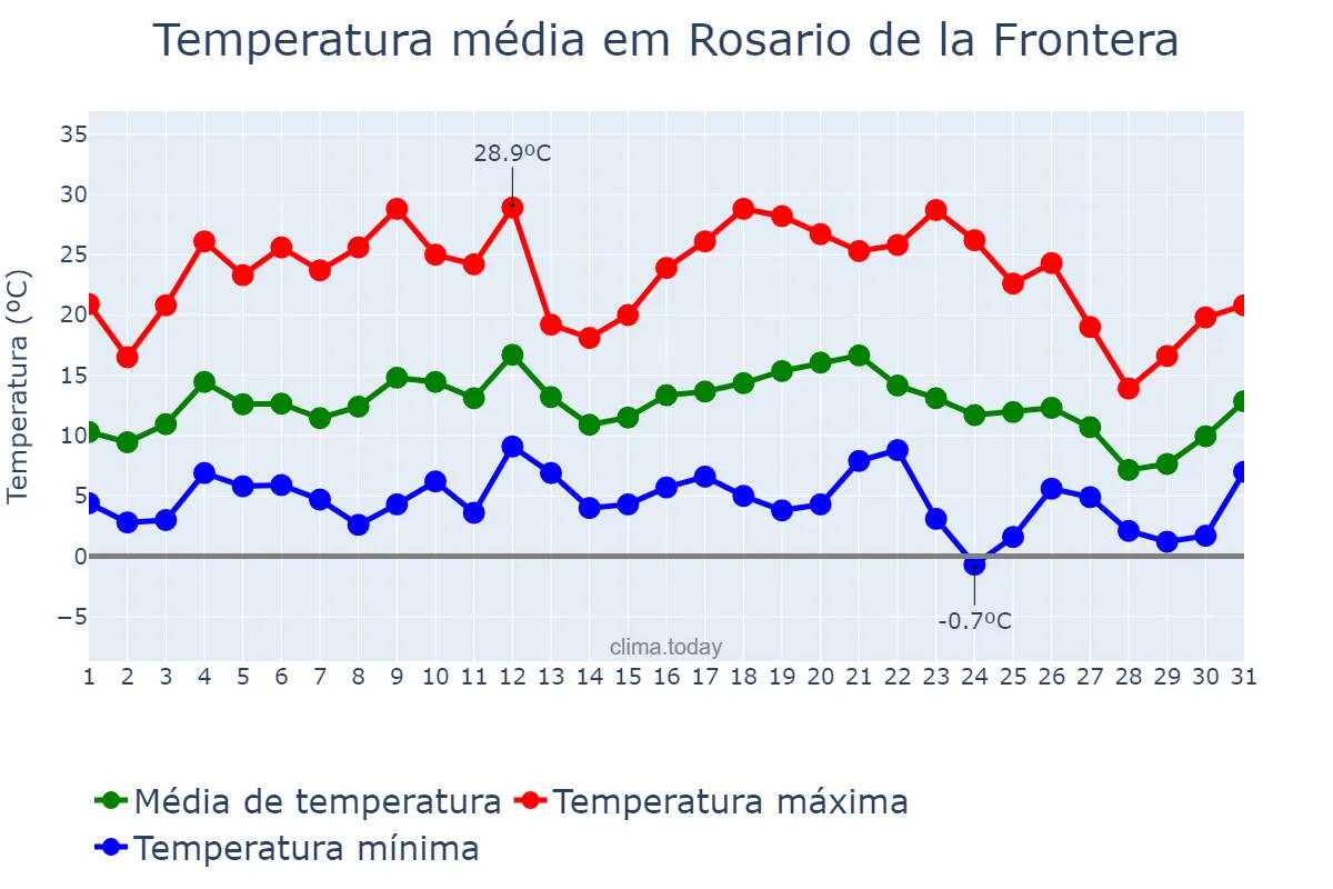 Temperatura em julho em Rosario de la Frontera, Salta, AR