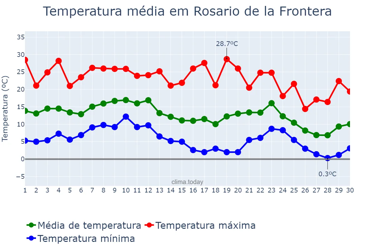 Temperatura em junho em Rosario de la Frontera, Salta, AR