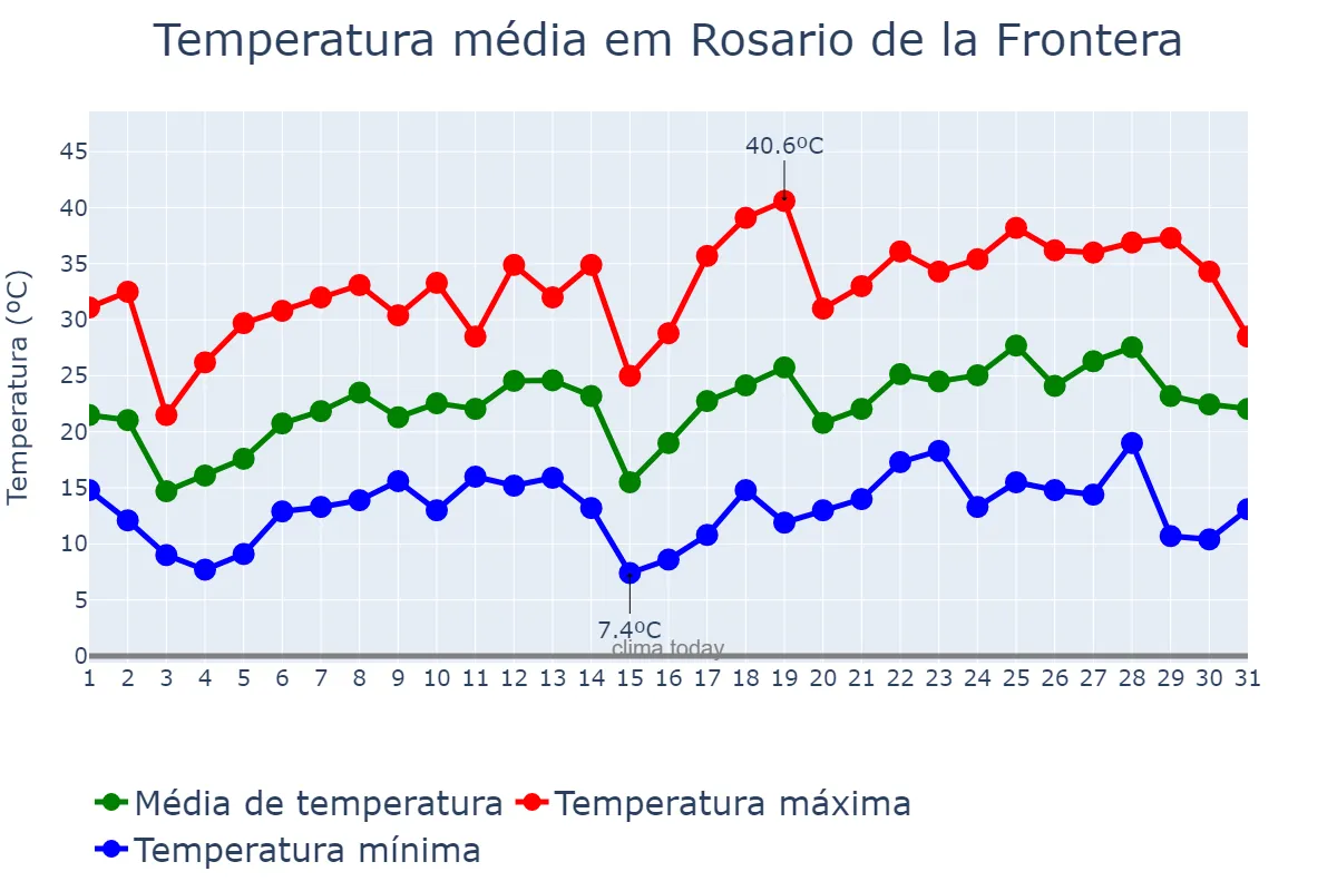 Temperatura em outubro em Rosario de la Frontera, Salta, AR