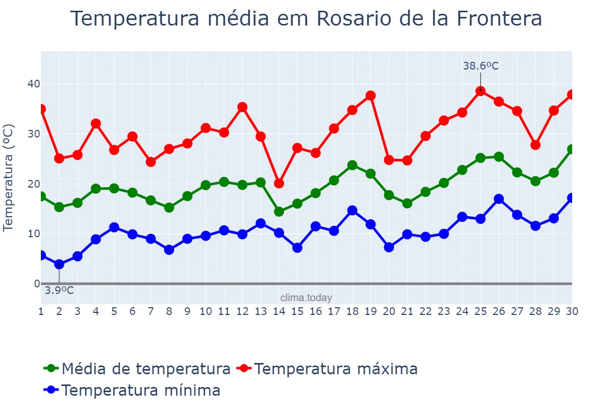 Temperatura em setembro em Rosario de la Frontera, Salta, AR