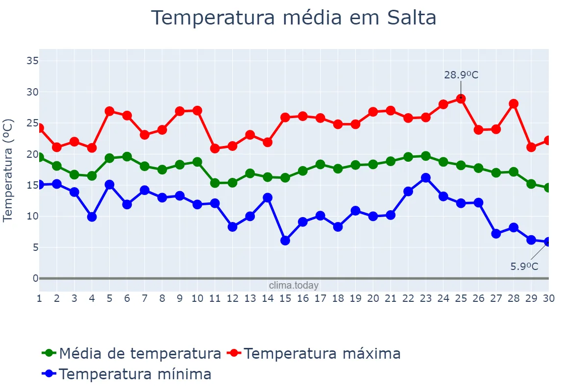 Temperatura em abril em Salta, Salta, AR