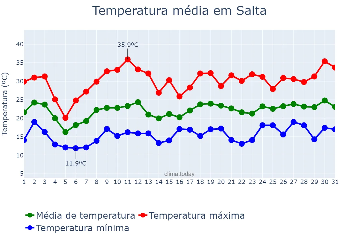 Temperatura em dezembro em Salta, Salta, AR
