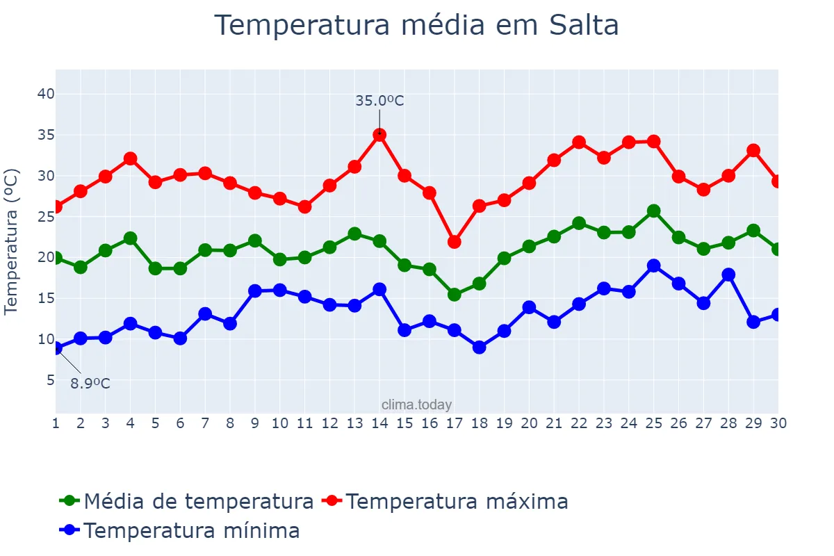 Temperatura em novembro em Salta, Salta, AR