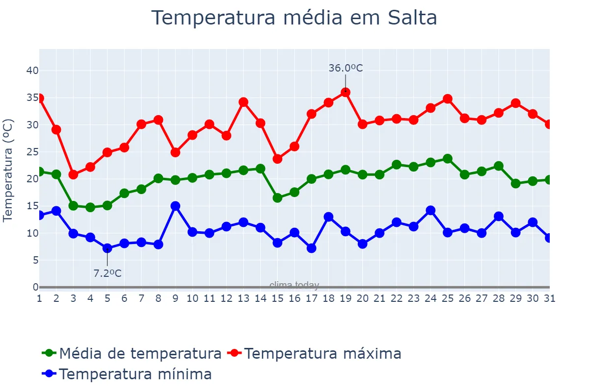 Temperatura em outubro em Salta, Salta, AR