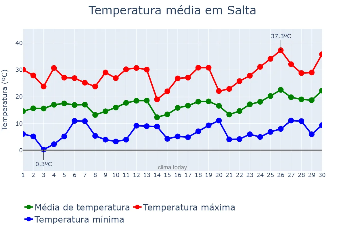 Temperatura em setembro em Salta, Salta, AR