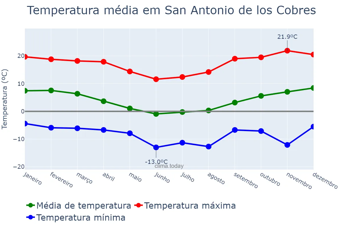 Temperatura anual em San Antonio de los Cobres, Salta, AR
