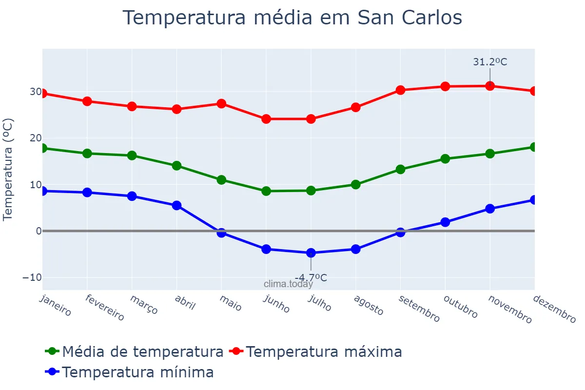 Temperatura anual em San Carlos, Salta, AR