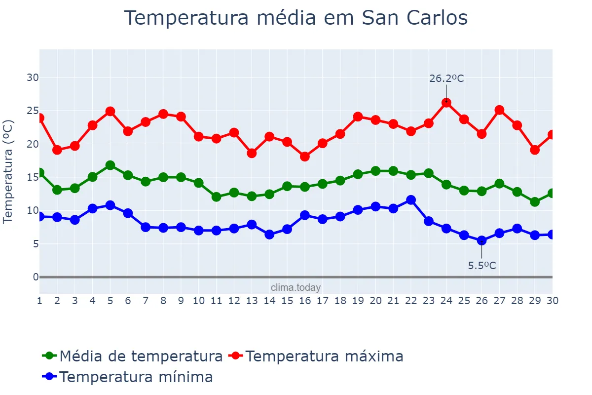 Temperatura em abril em San Carlos, Salta, AR