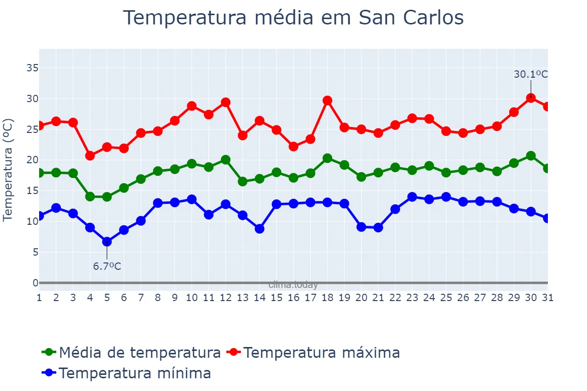 Temperatura em dezembro em San Carlos, Salta, AR
