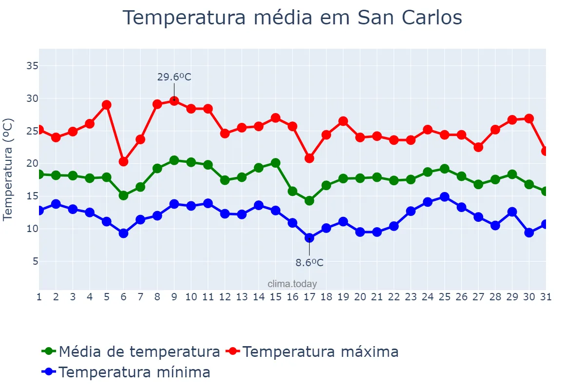 Temperatura em janeiro em San Carlos, Salta, AR