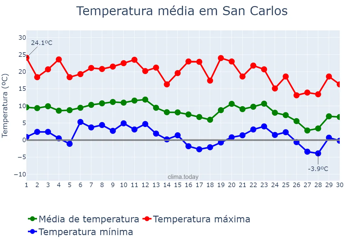 Temperatura em junho em San Carlos, Salta, AR