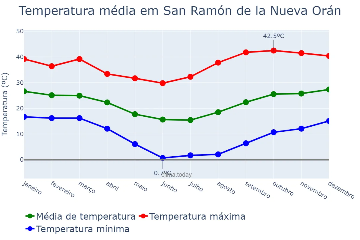 Temperatura anual em San Ramón de la Nueva Orán, Salta, AR