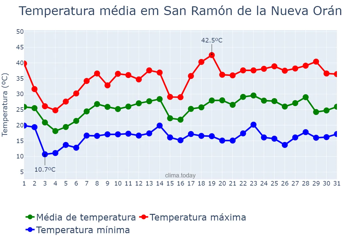 Temperatura em outubro em San Ramón de la Nueva Orán, Salta, AR