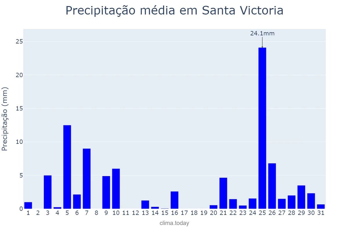 Precipitação em dezembro em Santa Victoria, Salta, AR