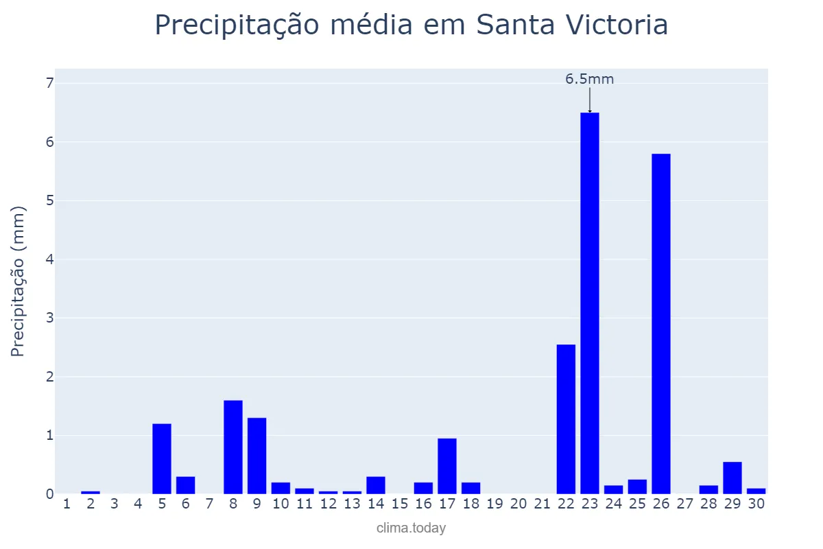 Precipitação em novembro em Santa Victoria, Salta, AR