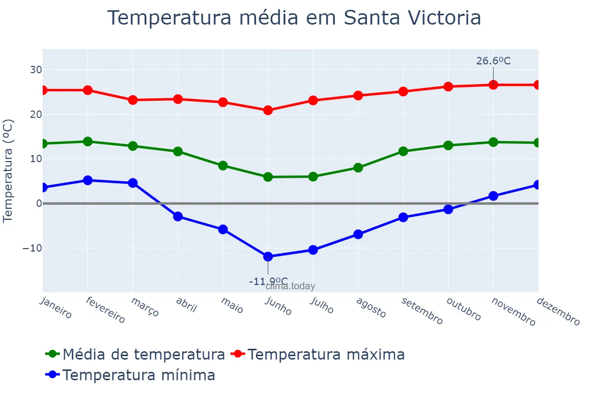 Temperatura anual em Santa Victoria, Salta, AR