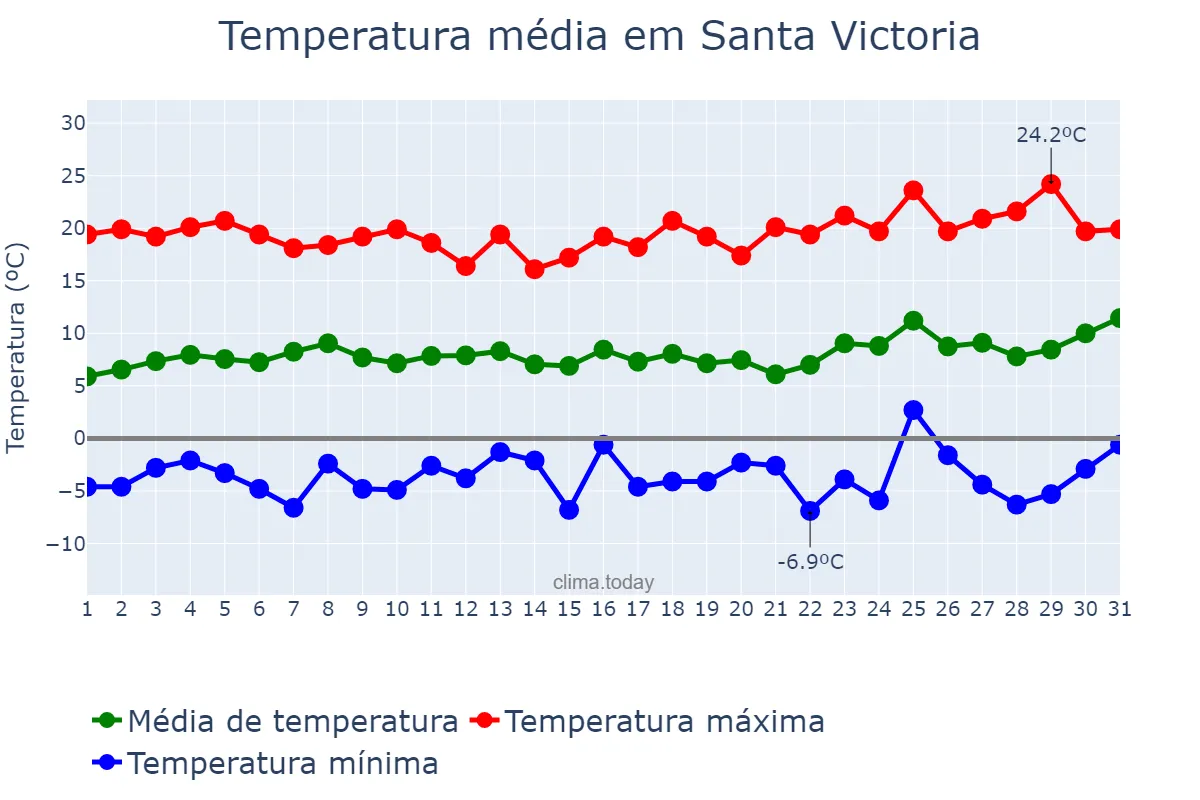 Temperatura em agosto em Santa Victoria, Salta, AR