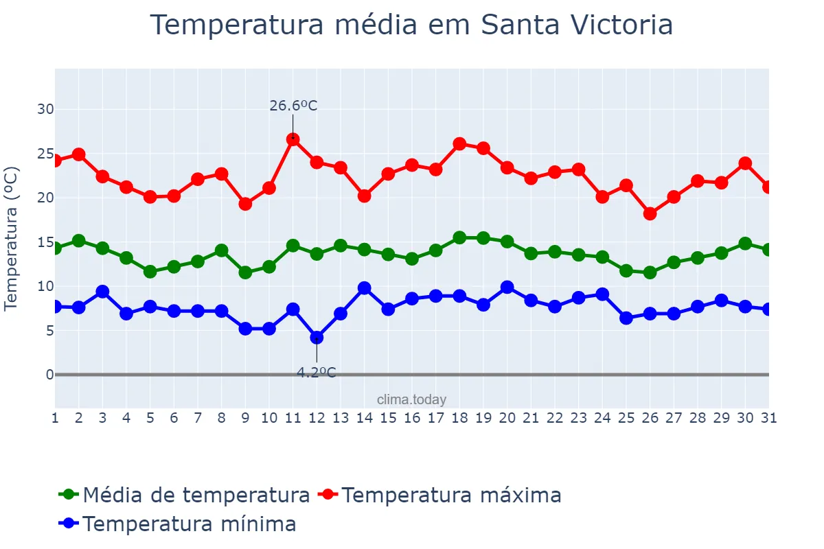 Temperatura em dezembro em Santa Victoria, Salta, AR
